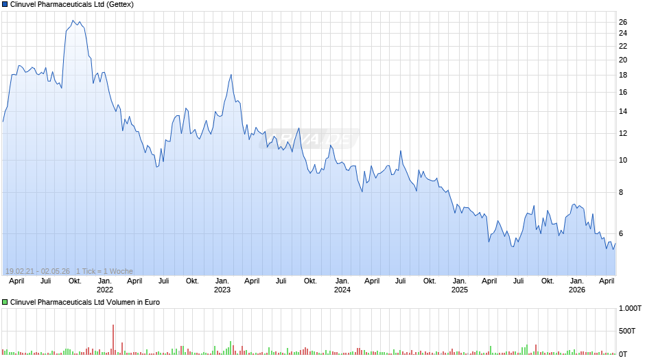 Clinuvel Pharmaceuticals Chart