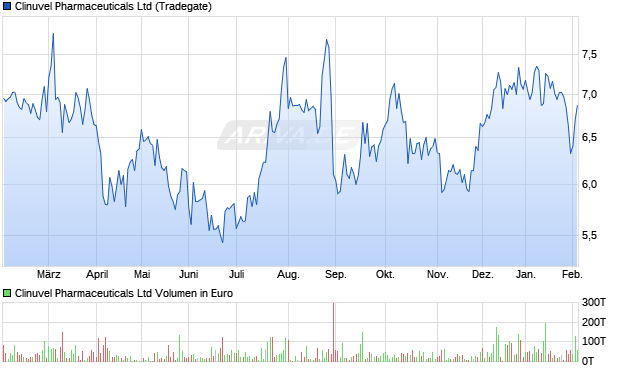 Clinuvel Pharmaceuticals Aktie Chart