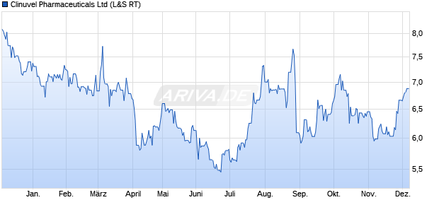 Clinuvel Pharmaceuticals Aktie Chart