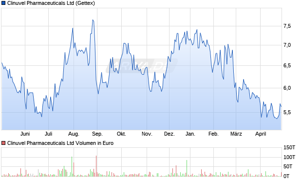 Clinuvel Pharmaceuticals Aktie Chart