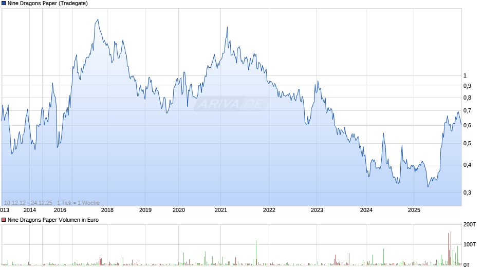 Nine Dragons Paper Chart