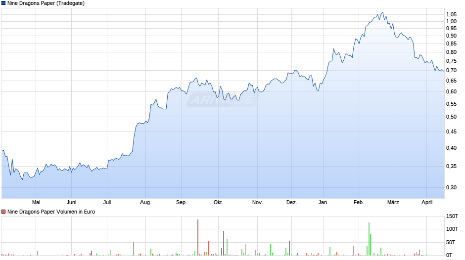 Nine Dragons Paper Chart