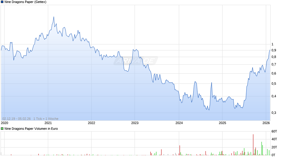 Nine Dragons Paper Chart