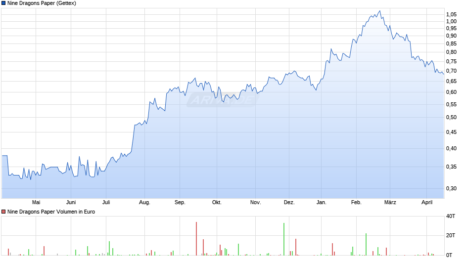 Nine Dragons Paper Chart