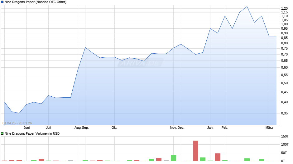 Nine Dragons Paper Chart