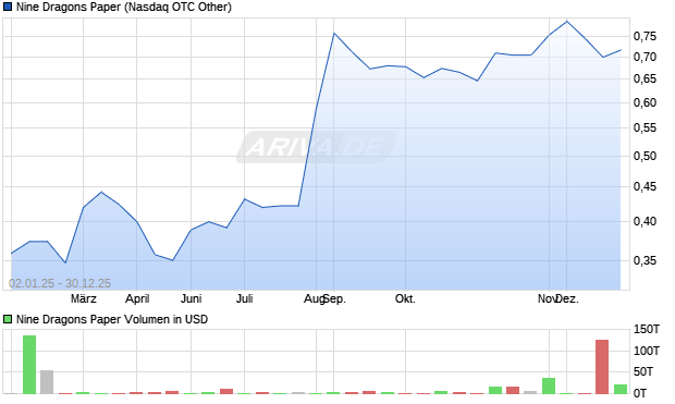 Nine Dragons Paper Aktie Chart
