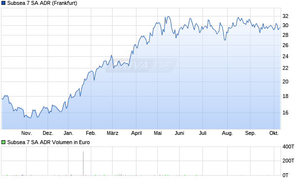 Subsea 7 Aktie (ADR) Chart