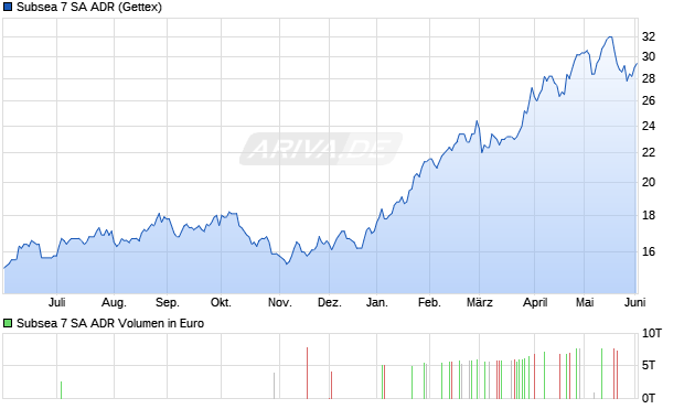 Subsea 7 Aktie (ADR) Chart