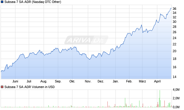 Subsea 7 Aktie (ADR) Chart
