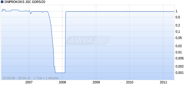 DNIPROKOKS JSC GDRS/20 Chart