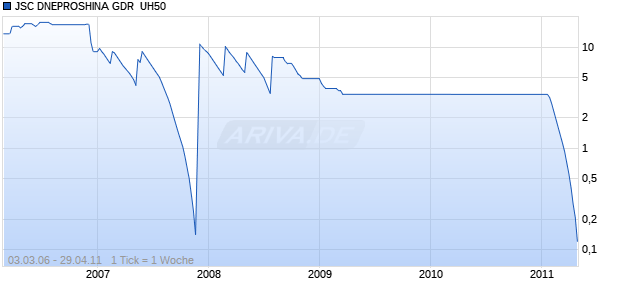 JSC DNEPROSHINA GDR  UH50 Chart