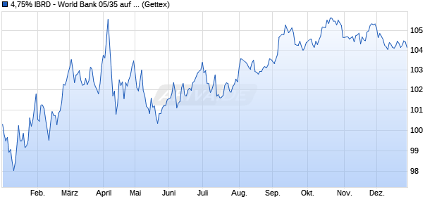 4,75% IBRD - World Bank 05/35 auf Festzins (WKN A0DYEY, ISIN US45905CAA27) Chart