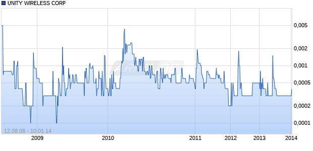 UNITY WIRELESS CORP Chart