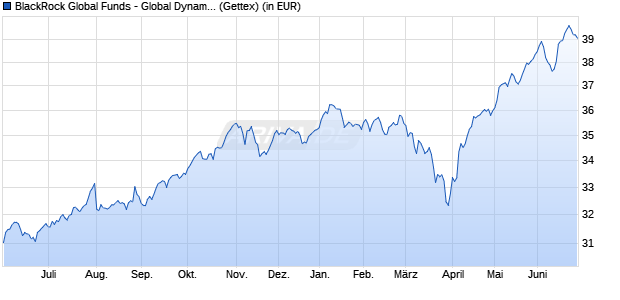Performance des BlackRock Global Funds - Global Dynamic Equity Fund A2 USD (WKN A0H1ET, ISIN LU0238689110)