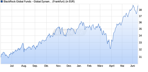 Performance des BlackRock Global Funds - Global Dynamic Equity Fund A2 EUR (WKN A0H1EW, ISIN LU0238689623)