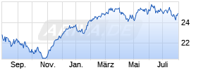 Fidelity Funds - Sustainable Eurozone Equity Fd A Acc (EUR) Chart