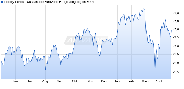 Performance des Fidelity Funds - Sustainable Eurozone Equity Fd A Acc (EUR) (WKN A0H0V4, ISIN LU0238202427)