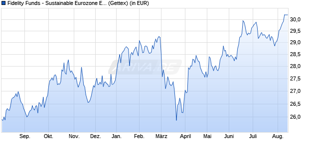 Performance des Fidelity Funds - Sustainable Eurozone Equity Fd A Acc (EUR) (WKN A0H0V4, ISIN LU0238202427)