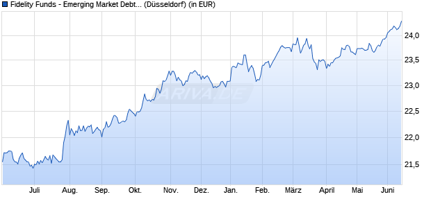 Performance des Fidelity Funds - Emerging Market Debt Fund A Acc (EUR) (WKN A0H0V8, ISIN LU0238205289)