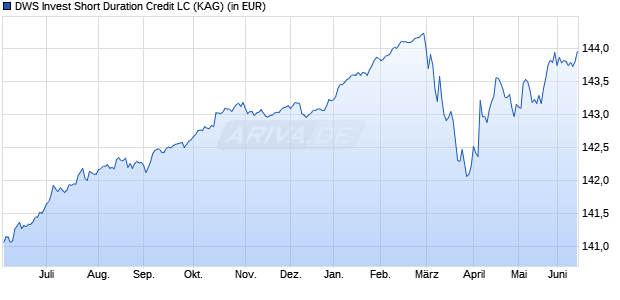 Performance des DWS Invest Short Duration Credit LC (WKN A0HMB1, ISIN LU0236145453)
