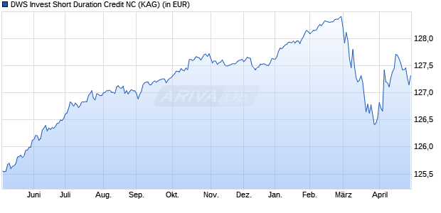 Performance des DWS Invest Short Duration Credit NC (WKN A0HMB2, ISIN LU0236146006)