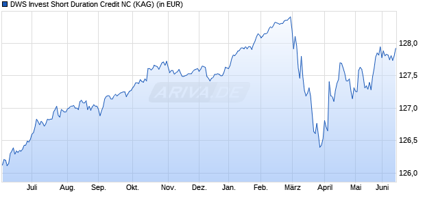 Performance des DWS Invest Short Duration Credit NC (WKN A0HMB2, ISIN LU0236146006)