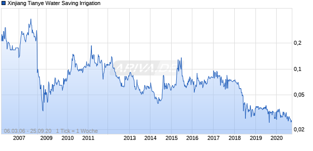 Xinjiang Tianye Water Saving Irrigation Chart