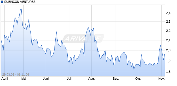 RUBINCON VENTURES  DL-,01 Chart
