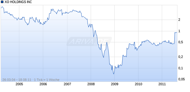 XO HOLDINGS INC Chart