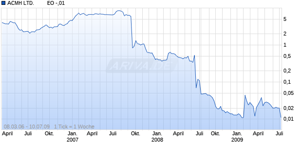 ACMH LTD.         EO -,01 Chart