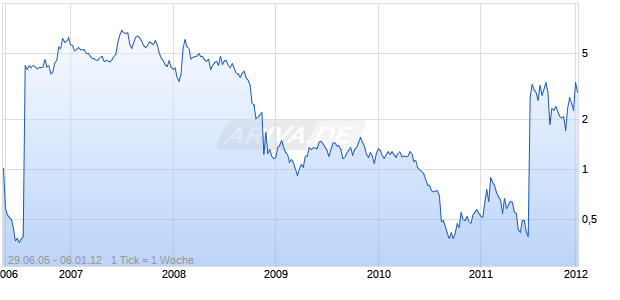 TEGAL CORP Chart