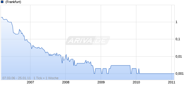MGN Technologies Chart