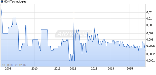 MGN Technologies Chart