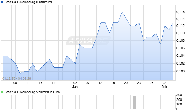 Brait Sa Luxembourg Aktie Chart
