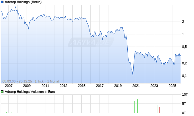 Adcorp Holdings Chart