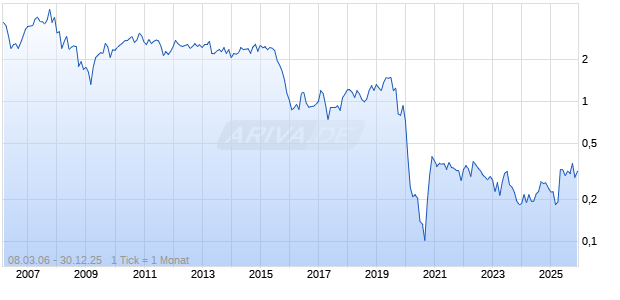 Adcorp Holdings Chart