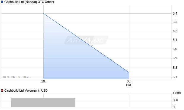 Cashbuild Aktie Chart