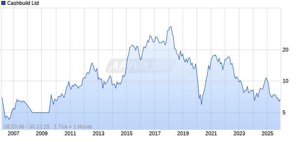 Cashbuild Ltd Chart