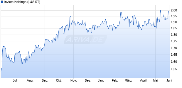 Invicta Holdings Aktie Chart