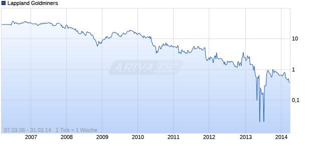 Lappland Goldminers Chart