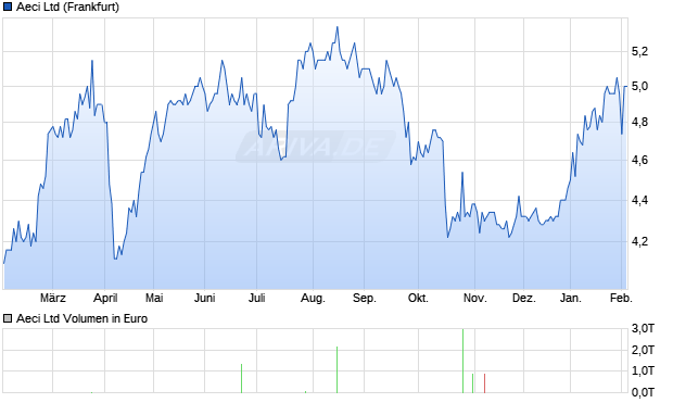 Aeci Aktie Chart