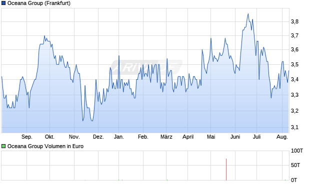 Oceana Group Aktie Chart