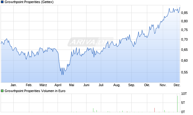 Growthpoint Properities Aktie Chart