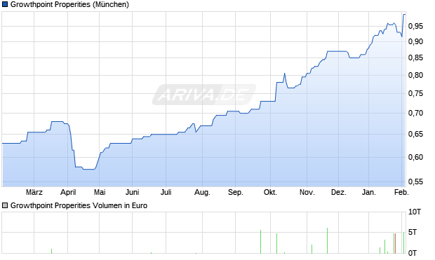 Growthpoint Properities Aktie Chart