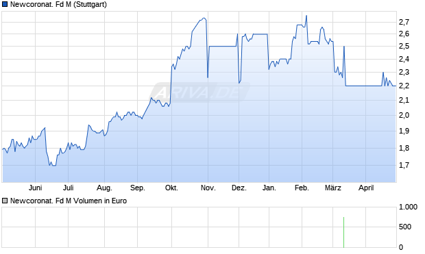 Newcoronat. Fd M Aktie Chart