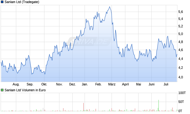 Sanlam Aktie Chart