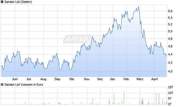 Sanlam Aktie Chart