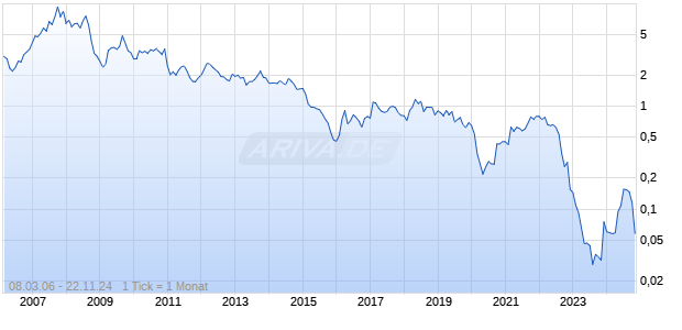 Murray & Roberts Chart