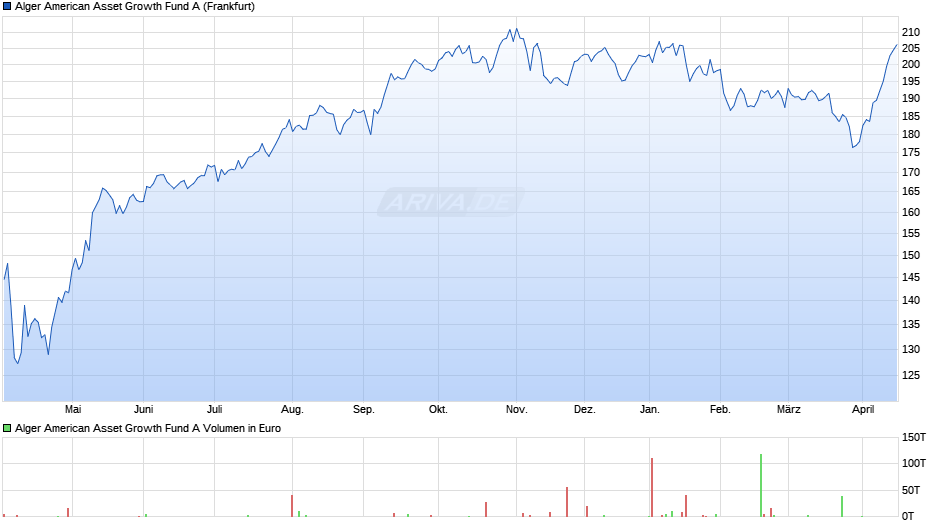Alger American Asset Growth Fund A Chart