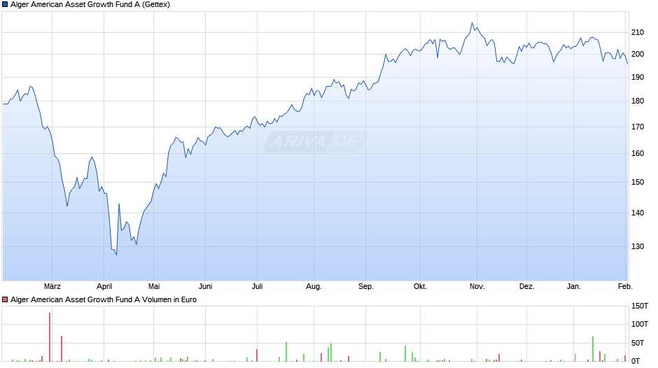 Alger American Asset Growth Fund A Chart